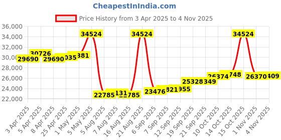 myntra.com GIVA Gold Dewdrop Solitaire Diamond Ring giva Price History Graph from 3 Apr 2025 to 3 Nov 2025
