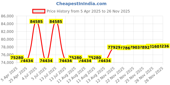 myntra.com GIVA Gold Diva Solitaire Diamond Ring giva Price History Graph from 5 Apr 2025 to 26 Nov 2025