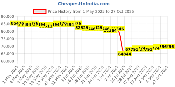 myntra.com GIVA Gold Ellora Diamond Cuff Bangle giva Price History Graph from 1 May 2025 to 27 Oct 2025