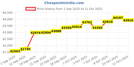 myntra.com GIVA Gold Eternal Flame Solitaire Diamond Ring giva Price History Graph from 2 Sep 2025 to 11 Oct 2025