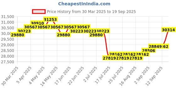 myntra.com GIVA Gold Fanfare Diamond Ring giva Price History Graph from 30 Mar 2025 to 19 Sep 2025