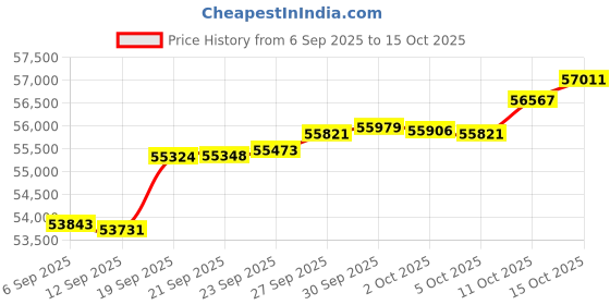 myntra.com GIVA Gold Fleurora Lab Grown Diamond Ring giva Price History Graph from 6 Sep 2025 to 15 Oct 2025