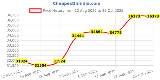 myntra.com GIVA Gold Floral Drop Diamond Necklace giva Price History Graph from 12 Aug 2025 to 28 Oct 2025