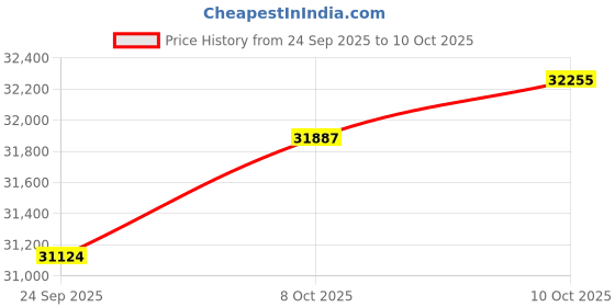 myntra.com GIVA Gold Glitterbomb Diamond Studs giva Price History Graph from 24 Sep 2025 to 10 Oct 2025