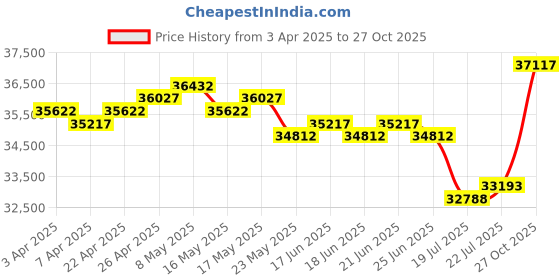 myntra.com GIVA Gold Glittery Crown Diamond Ring giva Price History Graph from 3 Apr 2025 to 27 Oct 2025