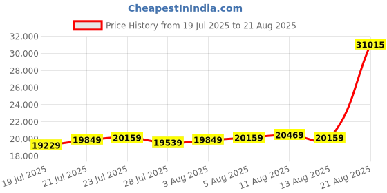 myntra.com GIVA Gold Infinity Grace Diamond Stud Earrings giva Price History Graph from 19 Jul 2025 to 21 Aug 2025