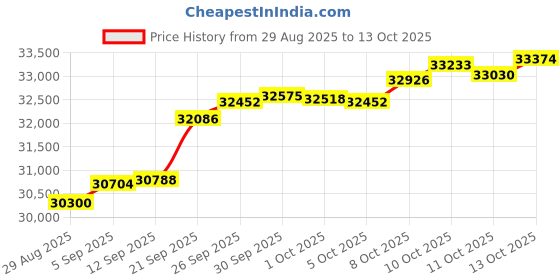 myntra.com GIVA Gold Locking Lab Grown Diamond Ring giva Price History Graph from 29 Aug 2025 to 13 Oct 2025