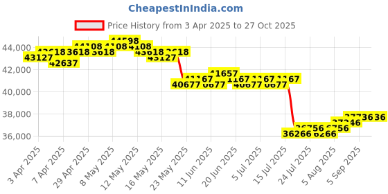 myntra.com GIVA Gold Love Pop Diamond Ring giva Price History Graph from 3 Apr 2025 to 27 Oct 2025