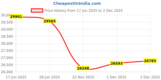 myntra.com GIVA Gold Lovelis Diamond Ring giva Price History Graph from 17 Jun 2025 to 2 Dec 2025