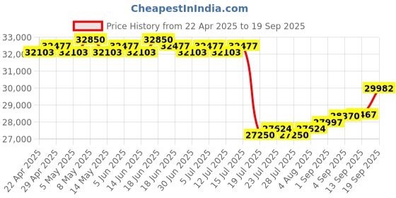 myntra.com GIVA Gold Lustre Leaf Diamond Ring giva Price History Graph from 22 Apr 2025 to 19 Sep 2025