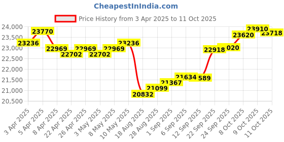 myntra.com GIVA Gold Mini Diamond Studs giva Price History Graph from 3 Apr 2025 to 9 Oct 2025
