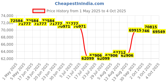 myntra.com GIVA Gold Mystical Magique 18 Kt Earrings Diamond giva Price History Graph from 1 May 2025 to 4 Oct 2025