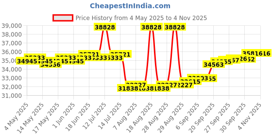 myntra.com GIVA Gold Nitya Diamond Mangalsutra Bracelet giva Price History Graph from 4 May 2025 to 3 Nov 2025