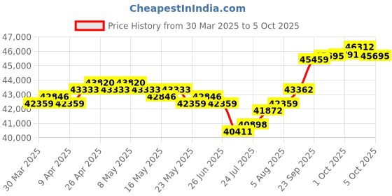myntra.com GIVA Gold Perpetual Love Diamond Ring giva Price History Graph from 30 Mar 2025 to 5 Oct 2025
