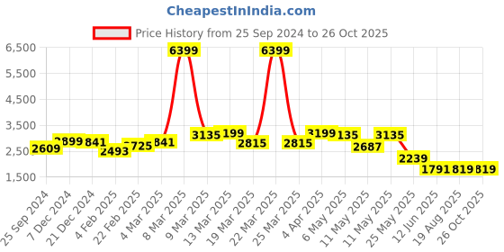 myntra.com GIVA Gold Plated 925 Sterling Silver Contemporary Studs giva Price History Graph from 25 Sep 2024 to 26 Oct 2025