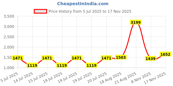 myntra.com GIVA Gold-Plated Animal Shaped Pendants giva Price History Graph from 5 Jul 2025 to 17 Nov 2025