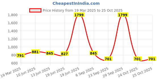myntra.com GIVA Gold-Plated Anklet giva Price History Graph from 19 Mar 2025 to 25 Oct 2025