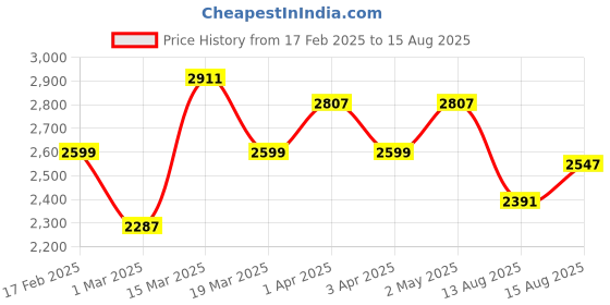 myntra.com GIVA Gold-Plated Contemporary Drop Earrings giva Price History Graph from 17 Feb 2025 to 15 Aug 2025