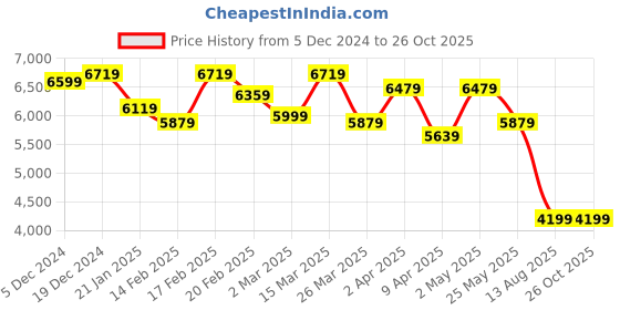 myntra.com GIVA Gold-Plated Contemporary Zircon Studded 925 Sterling Silver Drop Earrings giva Price History Graph from 5 Dec 2024 to 26 Oct 2025