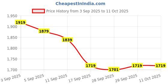 myntra.com GIVA Gold-Plated Cutie Love Heart-Shaped Pendant With Link Chain giva Price History Graph from 3 Sep 2025 to 11 Oct 2025