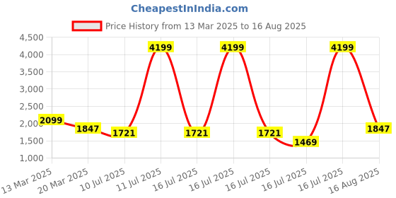 myntra.com GIVA Gold-Plated CZ Studded 925 Sterling Silver Pendant With Link Chain giva Price History Graph from 13 Mar 2025 to 16 Aug 2025