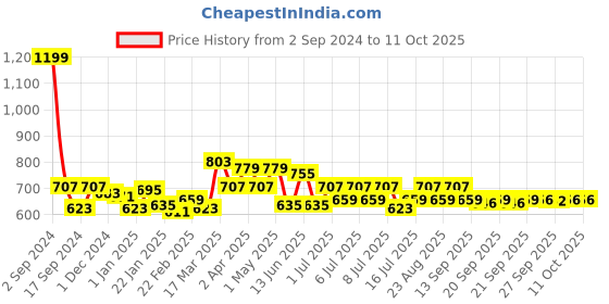 myntra.com GIVA Gold-Plated Twisted Nose Ring giva Price History Graph from 2 Sep 2024 to 11 Oct 2025