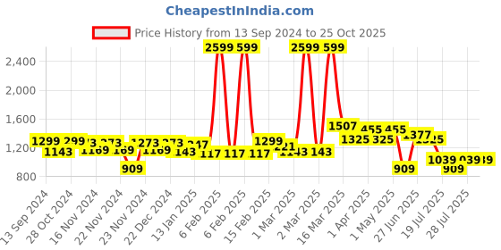 myntra.com GIVA Gold-Plated Zirconium-Studded Contemporary Drop Earrings giva Price History Graph from 13 Sep 2024 to 25 Oct 2025