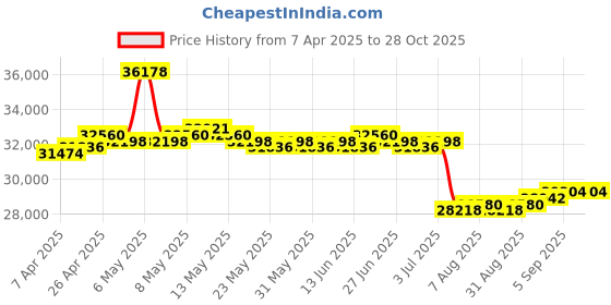 myntra.com GIVA Gold Plethora Diamond Earrings giva Price History Graph from 7 Apr 2025 to 27 Oct 2025