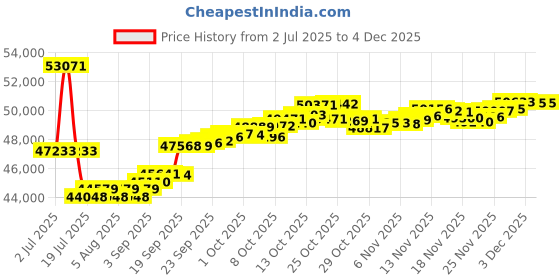 myntra.com GIVA Gold Pratyusha Diamond Mangalsutra giva Price History Graph from 2 Jul 2025 to 2 Dec 2025
