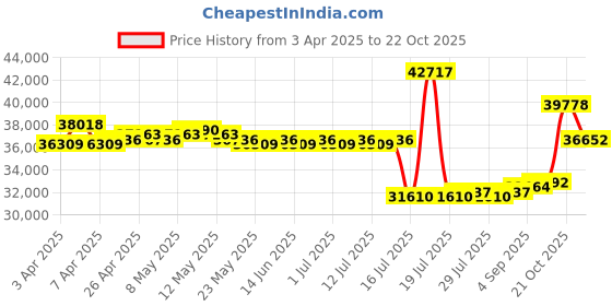 myntra.com GIVA Gold Radiant Orbit Diamond Earrings giva Price History Graph from 3 Apr 2025 to 22 Oct 2025