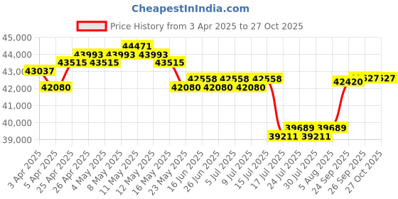 myntra.com GIVA Gold Regal Diamond Pendant - 18 Kt giva Price History Graph from 3 Apr 2025 to 27 Oct 2025