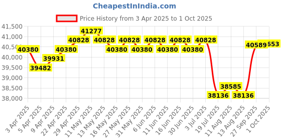 myntra.com GIVA Gold Roseate Dream Diamond Ring giva Price History Graph from 3 Apr 2025 to 1 Oct 2025