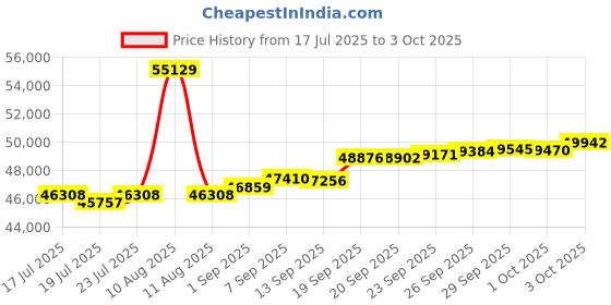 myntra.com GIVA Gold Siri Diamond Mangalsutra giva Price History Graph from 17 Jul 2025 to 3 Oct 2025