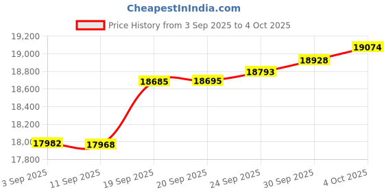 myntra.com GIVA Gold Spiritual Ganesha Lab Grown Diamond Pendant giva Price History Graph from 3 Sep 2025 to 4 Oct 2025