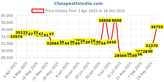 myntra.com GIVA Gold Style Icon Diamond Ring giva Price History Graph from 3 Apr 2025 to 18 Oct 2025