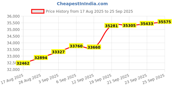 myntra.com GIVA Gold Sumptuous Duet Diamond Necklace giva Price History Graph from 17 Aug 2025 to 25 Sep 2025