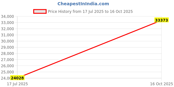 myntra.com GIVA Gold Swirly Muse Diamond Earrings giva Price History Graph from 17 Jul 2025 to 16 Oct 2025