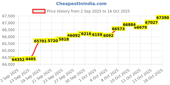myntra.com GIVA Gold Twilight Promise Solitaire Lab Grown Diamond Ring giva Price History Graph from 2 Sep 2025 to 16 Oct 2025