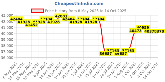 myntra.com GIVA Gold Vanki Twist Diamond Ring giva Price History Graph from 8 May 2025 to 14 Oct 2025