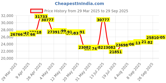 myntra.com GIVA Gold Vividia Diamond Ring giva Price History Graph from 29 Mar 2025 to 29 Sep 2025