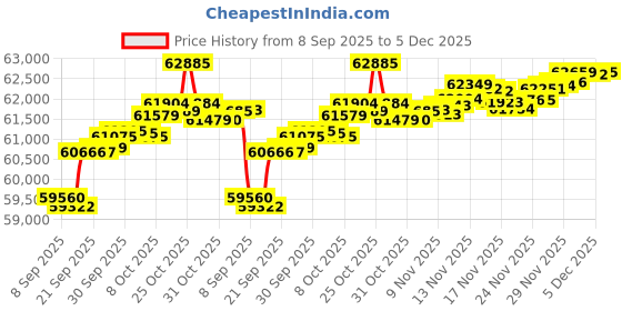 myntra.com GIVA Gold Vow Solitaire Lab Grown Diamond Ring giva Price History Graph from 8 Sep 2025 to 5 Dec 2025