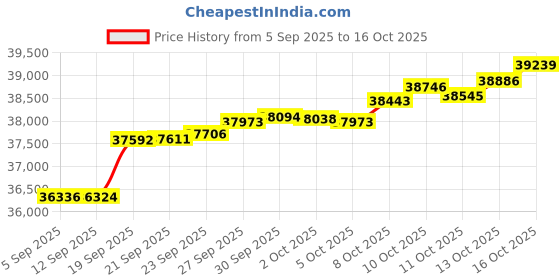 myntra.com GIVA Gold Whispering Dew Lab Grown Diamond Ring giva Price History Graph from 5 Sep 2025 to 16 Oct 2025