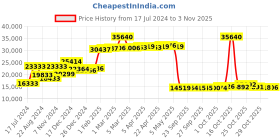 myntra.com GIVA Graceful Leaf 14KT Gold Diamond Studded Finger Ring-2.0 gm giva Price History Graph from 17 Jul 2024 to 29 Oct 2025