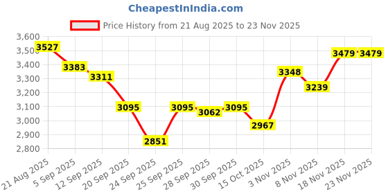 myntra.com GIVA Heart Shaped Drop Earrings giva Price History Graph from 21 Aug 2025 to 23 Nov 2025