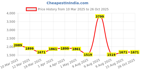 myntra.com GIVA Heart Shaped Studs Earrings giva Price History Graph from 10 Mar 2025 to 26 Oct 2025
