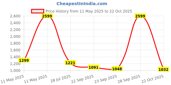 myntra.com GIVA Kid's 925 Silver Gold-Plated Smile Star Anklets giva Price History Graph from 11 May 2025 to 22 Oct 2025