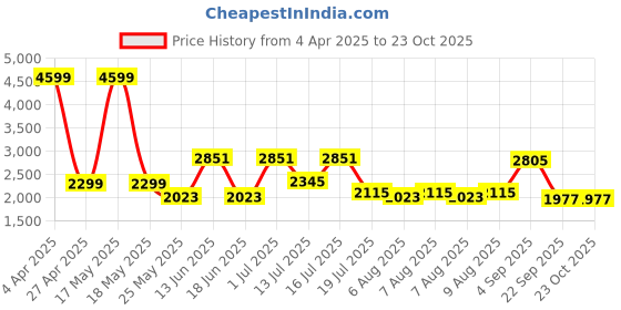 myntra.com GIVA Kids 925 Silver-Plated Quirky Cubic Zirconia Studded Bee Pendant with Chain giva Price History Graph from 4 Apr 2025 to 23 Oct 2025