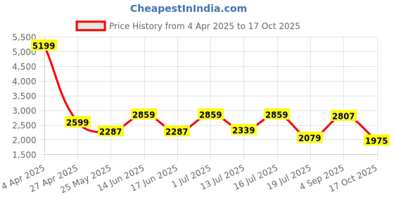myntra.com GIVA Kids 925 Silver-Plated Quirky Cubic Zirconia Studded Pendant with Chain giva Price History Graph from 4 Apr 2025 to 17 Oct 2025