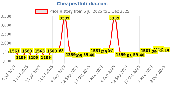 myntra.com GIVA Kids 925 Silver Rhodium-Plated Angry Bird Studs giva Price History Graph from 6 Jul 2025 to 3 Dec 2025
