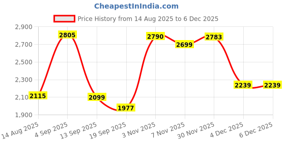 myntra.com GIVA Kid's 925 Silver Rhodium-Plated Cubic Zirconia Studded Pendant with Chain giva Price History Graph from 14 Aug 2025 to 4 Dec 2025